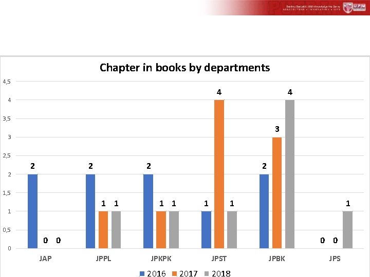 Chapter in books by departments 4, 5 4 4 4 3, 5 3 3