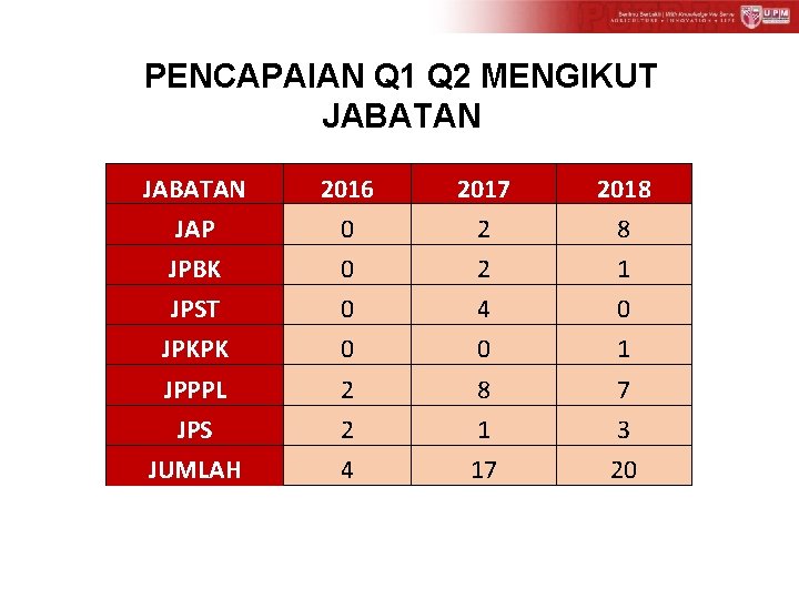 PENCAPAIAN Q 1 Q 2 MENGIKUT JABATAN 2016 2017 2018 JAP 0 2 8