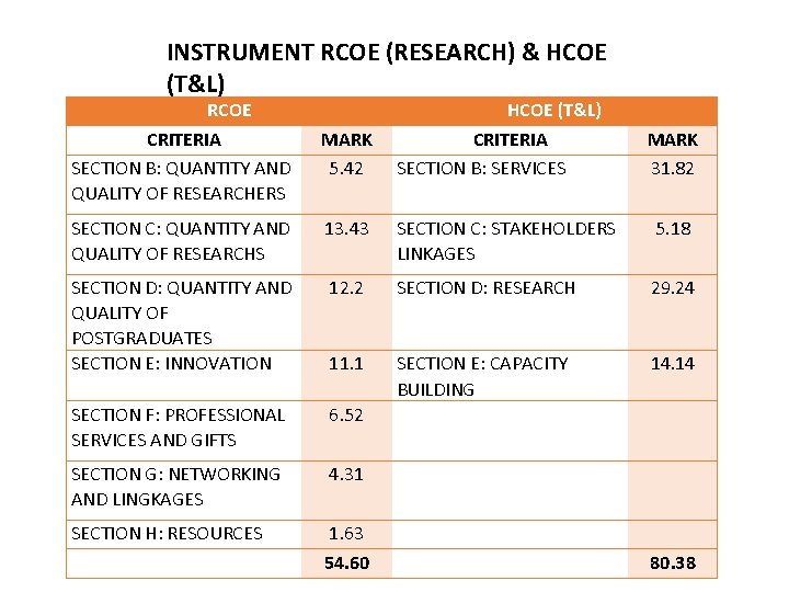 INSTRUMENT RCOE (RESEARCH) & HCOE (T&L) RCOE CRITERIA SECTION B: QUANTITY AND QUALITY OF