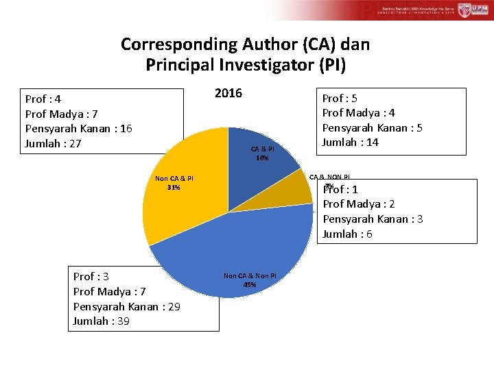 Corresponding Author (CA) dan Principal Investigator (PI) 2016 Prof : 4 Prof Madya :