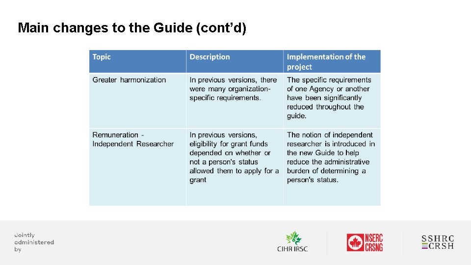Main changes to the Guide (cont’d) 