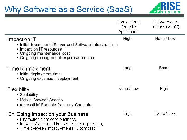 Why Software as a Service (Saa. S) On- Going Impact on your Business •