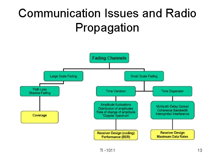 Communication Issues and Radio Propagation TI -1011 13 