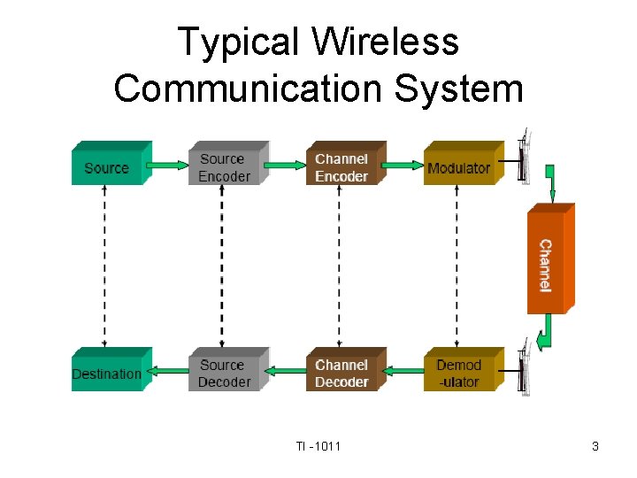 Typical Wireless Communication System TI -1011 3 