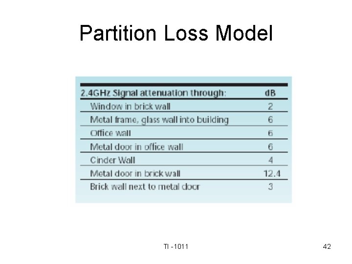 Partition Loss Model TI -1011 42 