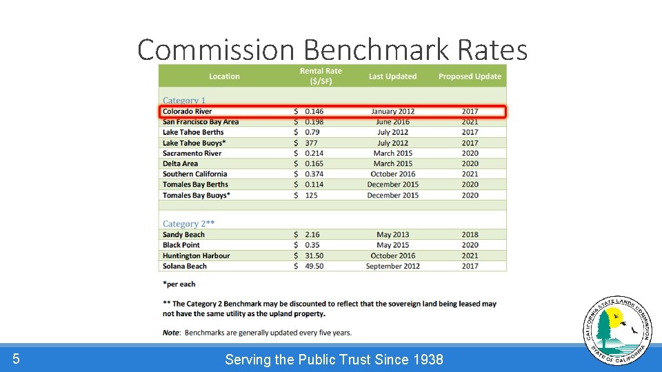 Commission Benchmark Rates 5 Serving the Public Trust Since 1938 