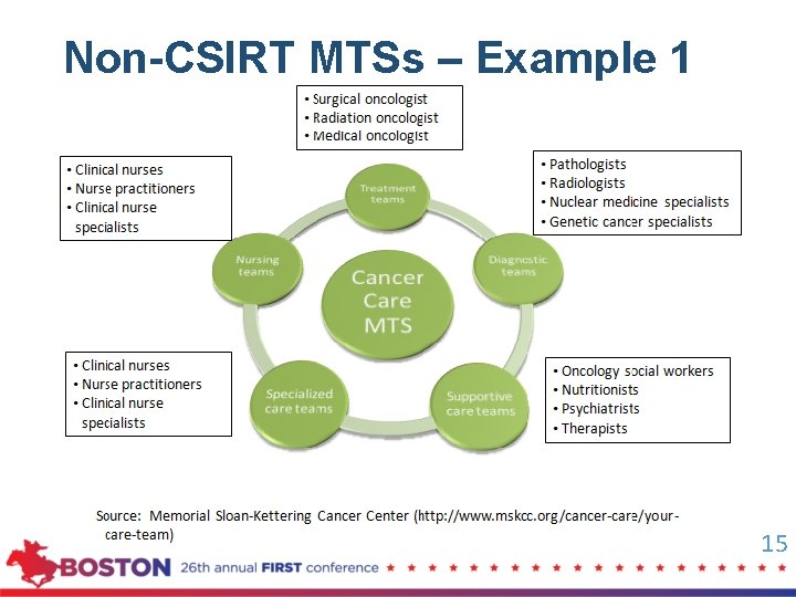 Non-CSIRT MTSs – Example 1 15 