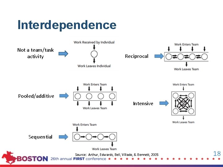 Interdependence Not a team/task activity Reciprocal Pooled/additive Intensive Sequential Source: Arthur, Edwards, Bell, Villado,