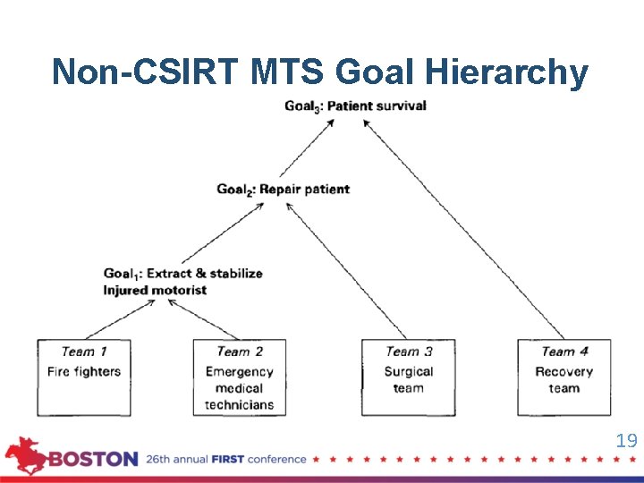 Non-CSIRT MTS Goal Hierarchy 19 