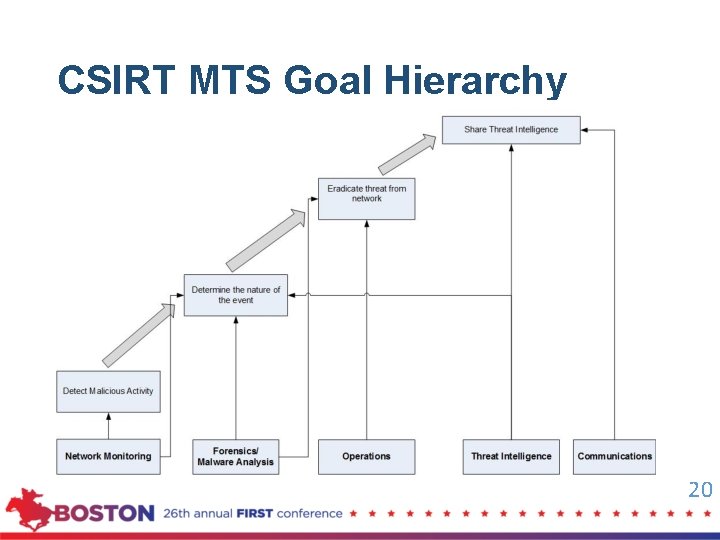 CSIRT MTS Goal Hierarchy 20 