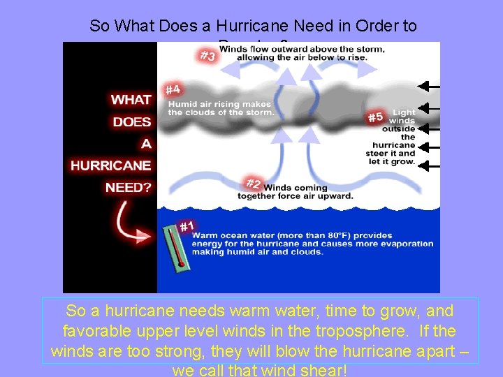 So What Does a Hurricane Need in Order to Develop? So a hurricane needs