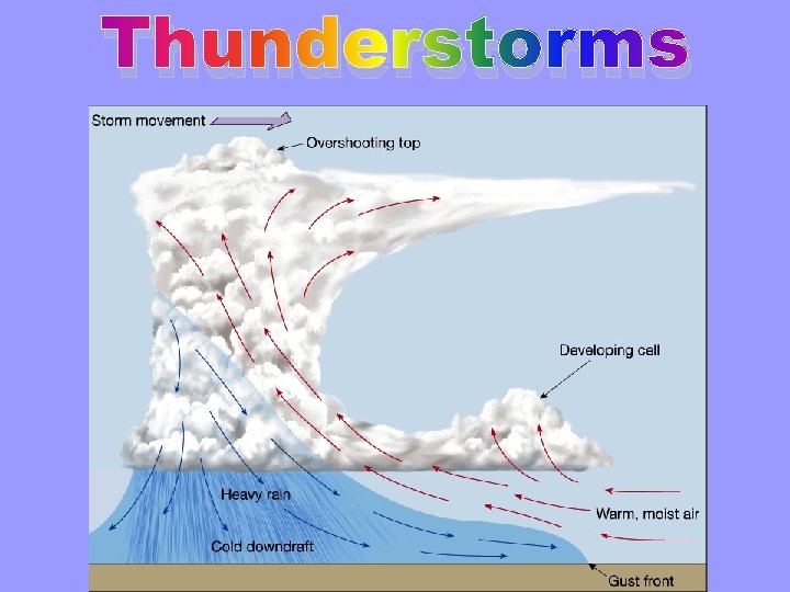 Thunderstorms 