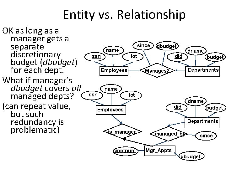 Entity vs. Relationship OK as long as a manager gets a separate discretionary budget Entity vs. Relationship OK as long as a manager gets a separate discretionary budget