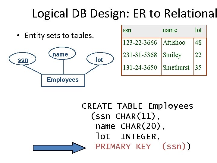 Logical DB Design: ER to Relational ssn • Entity sets to tables. ssn name Logical DB Design: ER to Relational ssn • Entity sets to tables. ssn name