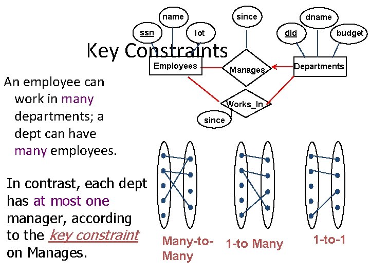name ssn since lot did Key Constraints Employees An employee can work in many name ssn since lot did Key Constraints Employees An employee can work in many