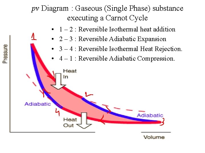pv Diagram : Gaseous (Single Phase) substance executing a Carnot Cycle • • 1