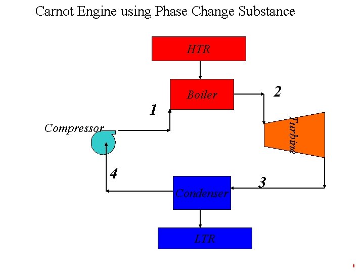 Carnot Engine using Phase Change Substance HTR Turbine 1 2 Boiler Compressor 4 Condenser