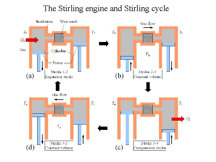 The Stirling engine and Stirling cycle 