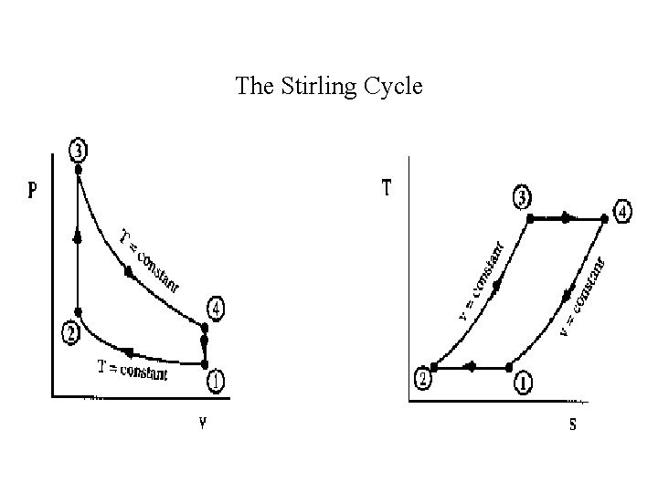 The Stirling Cycle 
