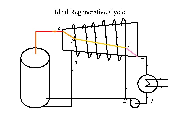Ideal Regenerative Cycle 4 5 6 7 3 2 1 