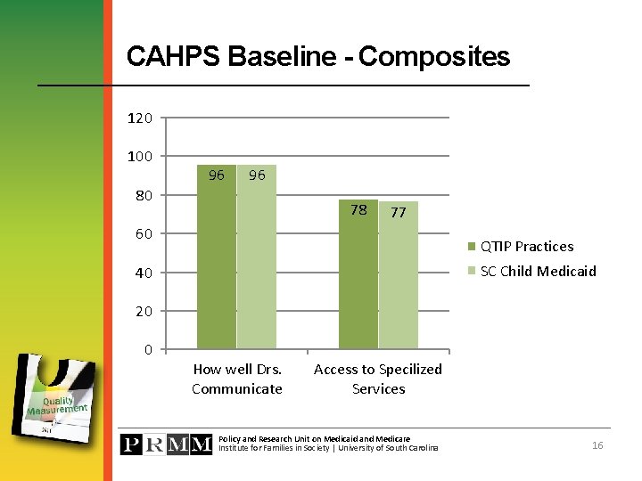 CAHPS Baseline - Composites 120 100 96 96 80 78 77 60 QTIP Practices