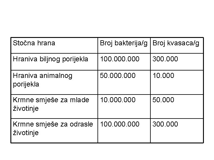 Stočna hrana Broj bakterija/g Broj kvasaca/g Hraniva biljnog porijekla 100. 000 300. 000 Hraniva