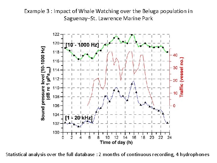 Example 3 : Impact of Whale Watching over the Beluga population in Saguenay–St. Lawrence