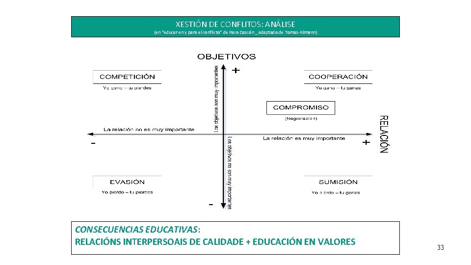 XESTIÓN DE CONFLITOS: ANÁLISE (en “educar en y para el conflicto” de Paco Cascón