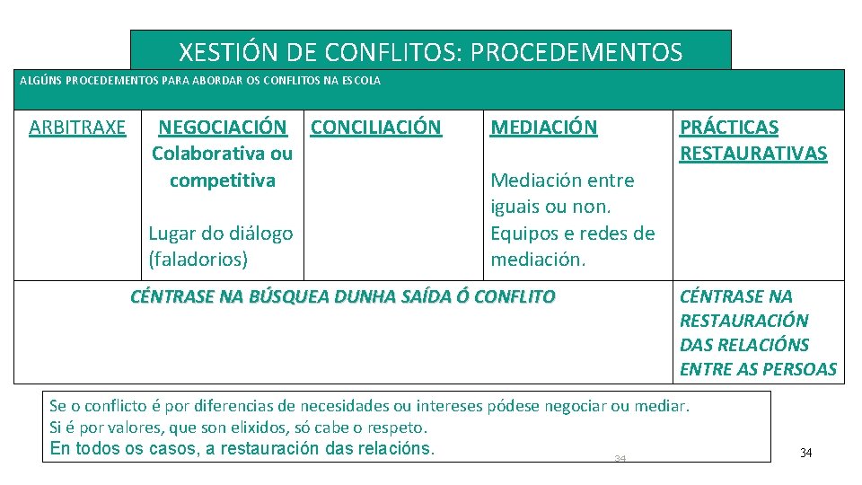 XESTIÓN DE CONFLITOS: PROCEDEMENTOS ALGÚNS PROCEDEMENTOS PARA ABORDAR OS CONFLITOS NA ESCOLA ARBITRAXE NEGOCIACIÓN