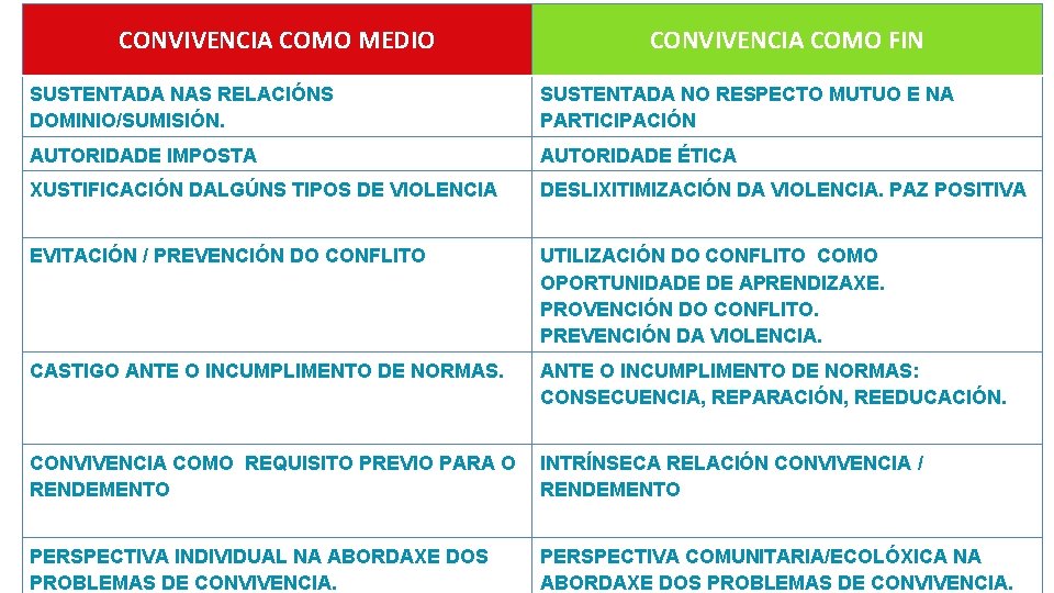 CONVIVENCIA COMO MEDIO CONVIVENCIA COMO FIN SUSTENTADA NAS RELACIÓNS DOMINIO/SUMISIÓN. SUSTENTADA NO RESPECTO MUTUO