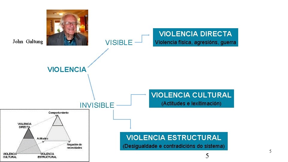VIOLENCIA DIRECTA John Galtung VISIBLE Violencia física, agresións, guerra VIOLENCIA CULTURAL INVISIBLE (Actitudes e