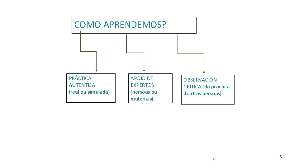 COMO APRENDEMOS? PRÁCTICA AUTÉNTICA (real ou simulada) APOIO DE EXPERTOS (persoas ou materiais) OBSERVACIÓN