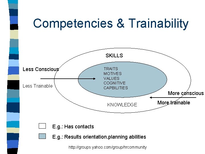Competencies & Trainability SKILLS Less Conscious TRAITS MOTIVES VALUES COGNITIVE CAPBILITIES Less Trainable More