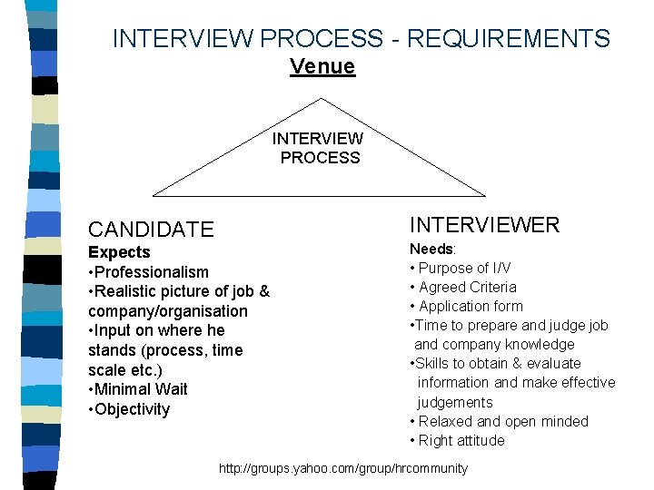 INTERVIEW PROCESS - REQUIREMENTS Venue INTERVIEW PROCESS INTERVIEWER CANDIDATE Expects • Professionalism • Realistic
