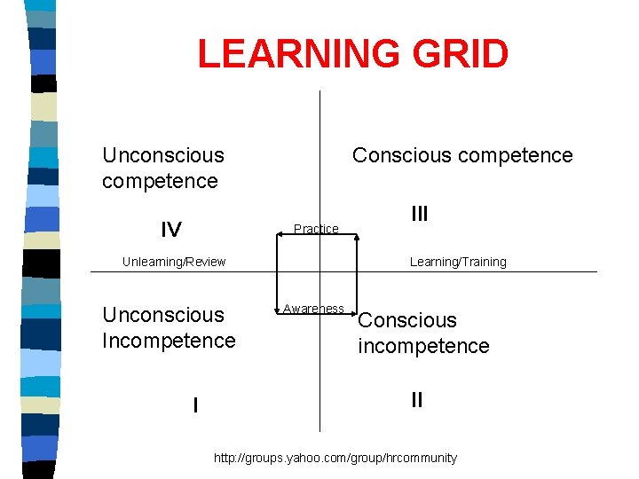 LEARNING GRID Unconscious competence IV Conscious competence Practice Unlearning/Review Unconscious Incompetence I III Learning/Training