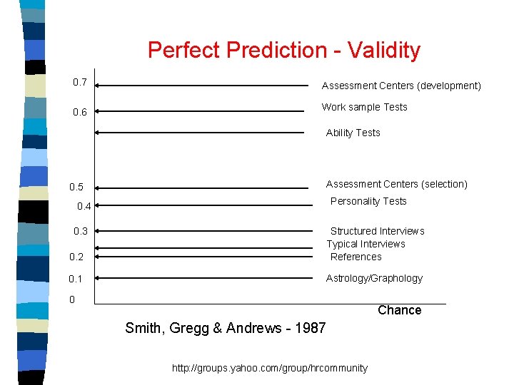 Perfect Prediction - Validity 0. 7 Assessment Centers (development) 0. 6 Work sample Tests