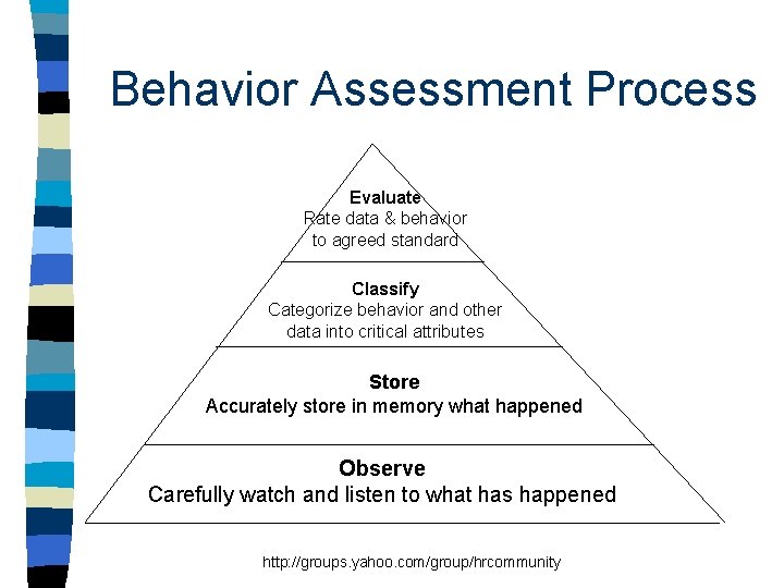 Behavior Assessment Process Evaluate Rate data & behavior to agreed standard Classify Categorize behavior