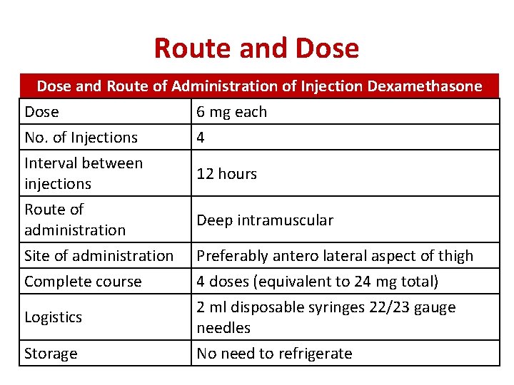 Route and Dose and Route of Administration of Injection Dexamethasone Dose 6 mg each