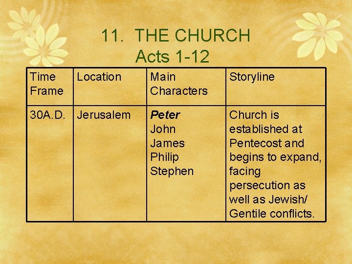 11. THE CHURCH Acts 1 -12 Time Frame Location 30 A. D. Jerusalem Main