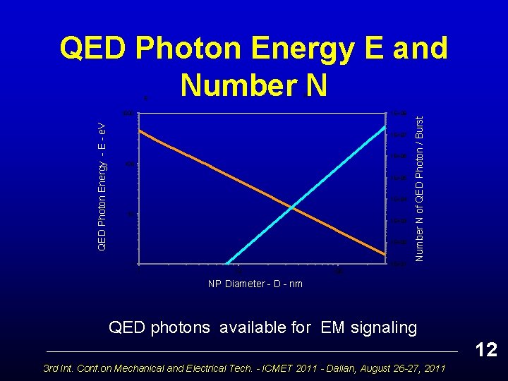 QED Photon Energy E and Number N QED Photon Energy - E - e.