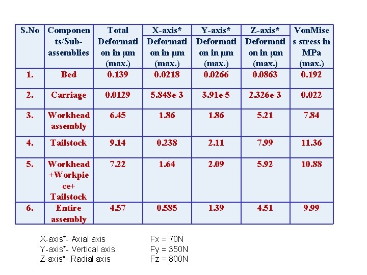S. No Componen Total X-axis* Y-axis* Z-axis* Von. Mise ts/Sub. Deformati s stress in