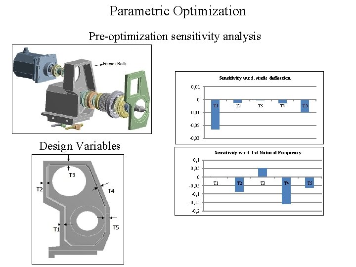 Parametric Optimization Pre-optimization sensitivity analysis Sensitivity w. r. t. static deflection 0, 01 0