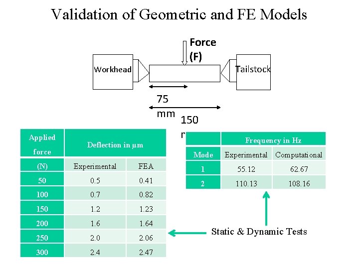 Validation of Geometric and FE Models Force (F) Workhead 75 mm Applied force Deflection