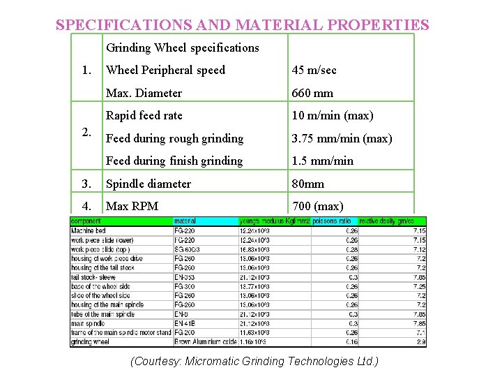 SPECIFICATIONS AND MATERIAL PROPERTIES Grinding Wheel specifications 1. Wheel Peripheral speed 45 m/sec Max.