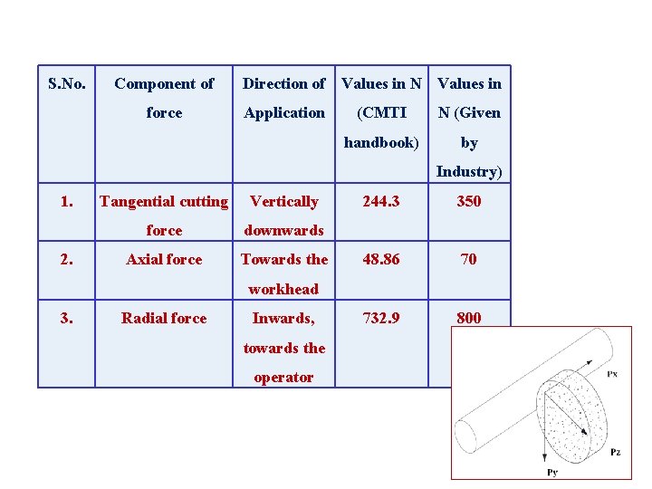 S. No. Component of. CUTTING Direction. FORCES of Values. USED in N Values in