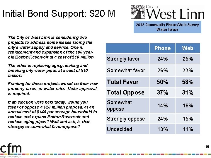 Initial Bond Support: $20 M 2012 Community Phone/Web Survey Water Issues The City of