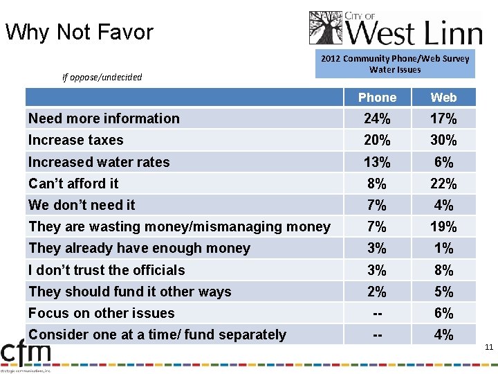 Why Not Favor If oppose/undecided 2012 Community Phone/Web Survey Water Issues Phone Web Need