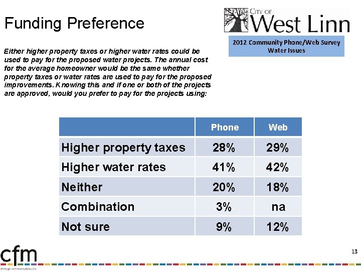 Funding Preference Either higher property taxes or higher water rates could be used to