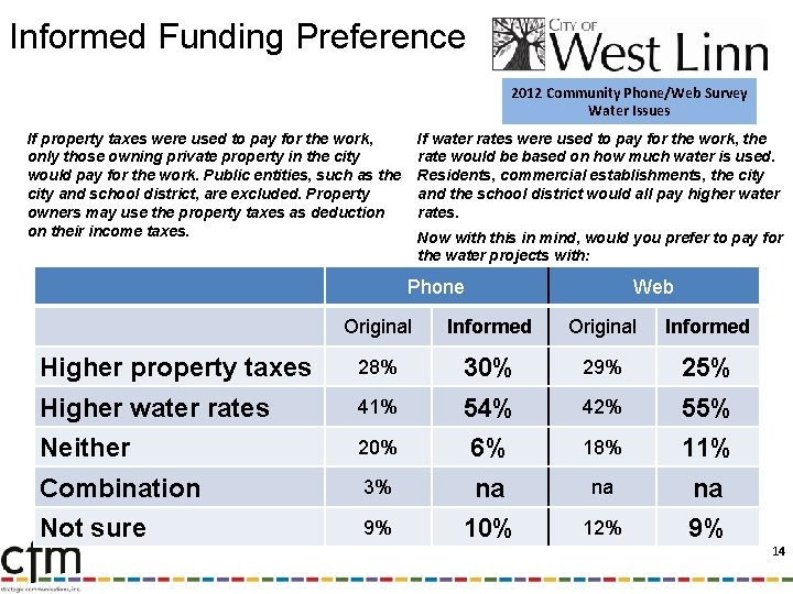 Informed Funding Preference 2012 Community Phone/Web Survey Water Issues If property taxes were used