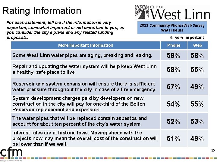 Rating Information For each statement, tell me if the information is very important, somewhat